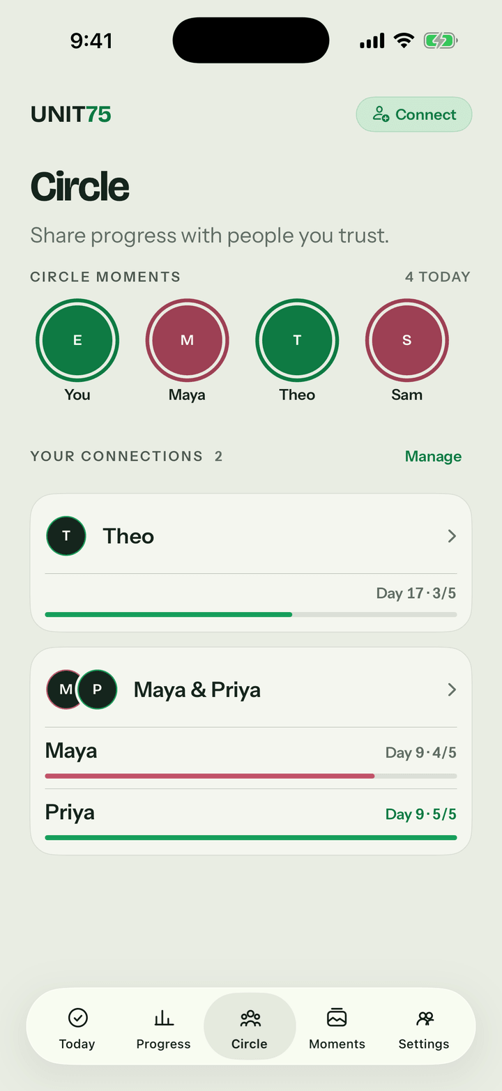 The UNIT75 Circle screen showing separate progress connections to Theo and to Maya and Priya, a row of Circle Moments, and the five-tab navigation with Circle selected.