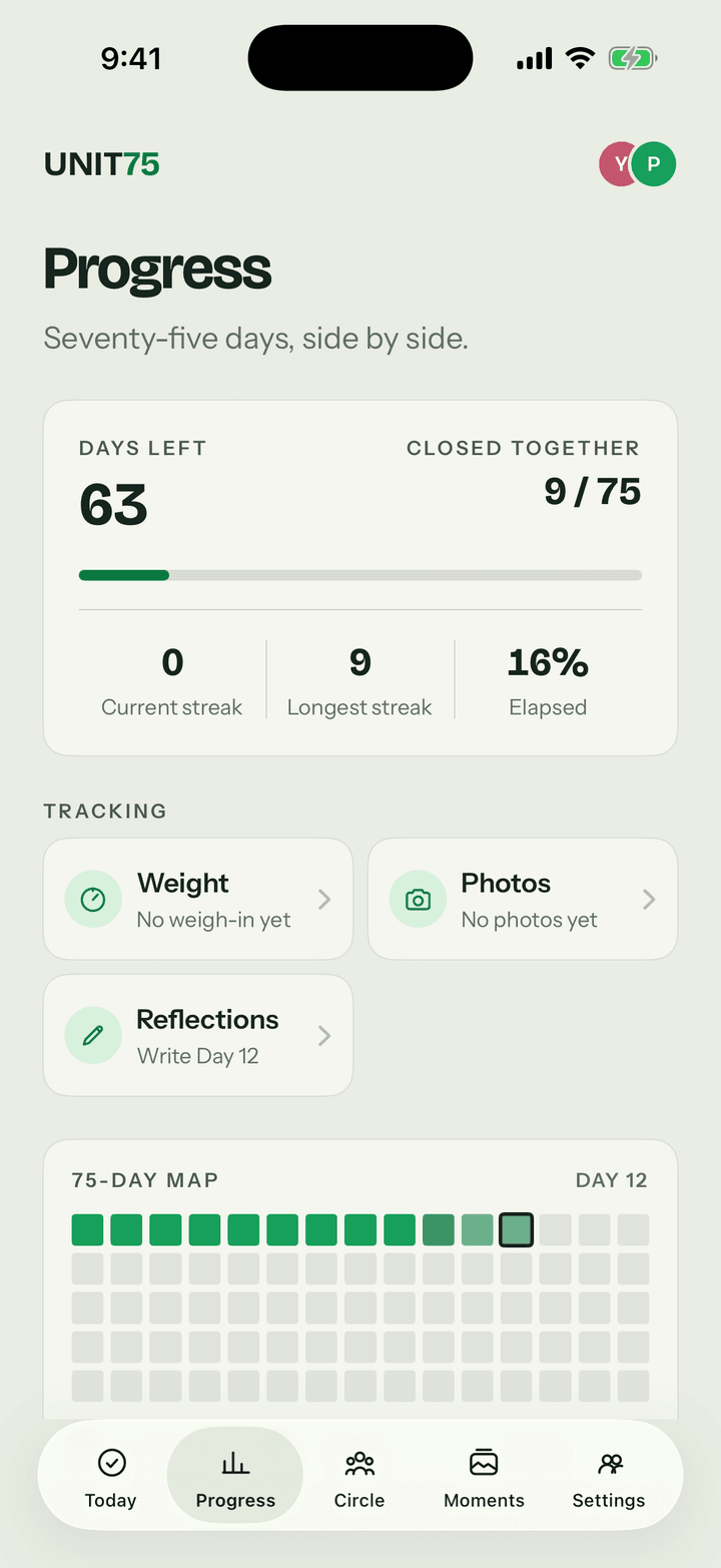 The UNIT75 Progress screen showing 63 days left, 9 of 75 days closed together, streak statistics, cards for Weight, Photos, and Reflections, a 75-day map, and the five-tab navigation with Progress selected.